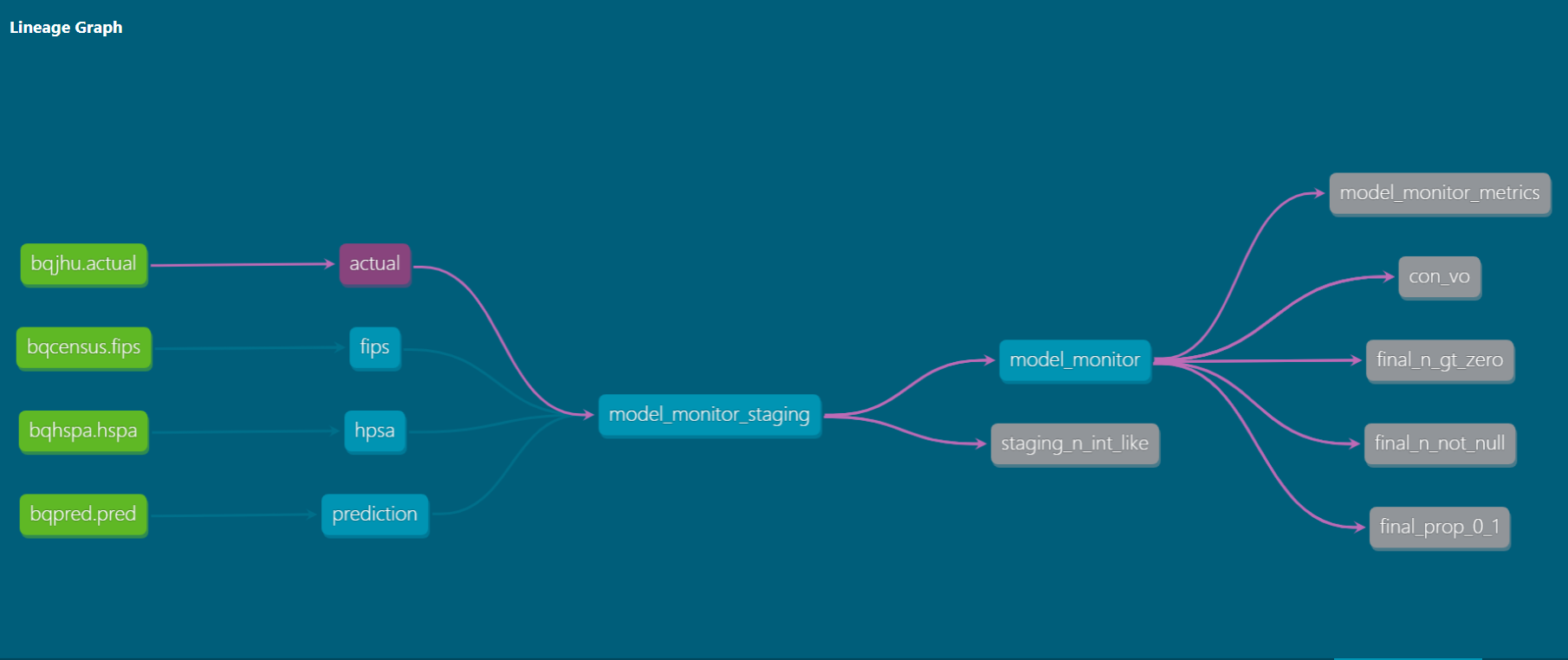 Data model DAG autogenerated by dbt